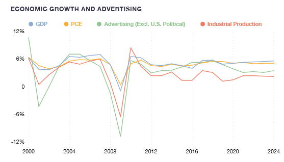 Темпы роста глобального рекламного рынка замедлятся до 3,9% в 2020 году — GroupM
